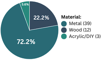 Pie chart showing Viscont collection material distribution