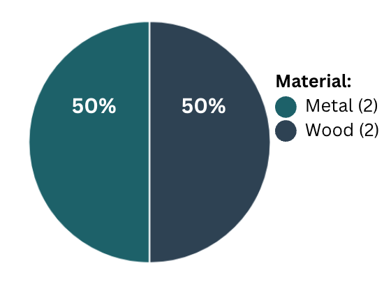 Pie chart showing SLab has 50% lead type (2 items), 50% wood type (2 items)