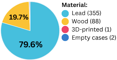 Pie chart showing VBA has 79.6% lead type (355 items), 19.7% wood type (88 items), 1 3D-printed item, and 2 empty cases